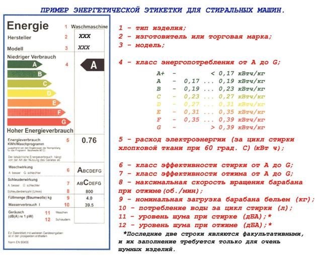 Класс энергопотребления а духовой шкаф что значит