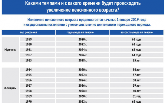 Как будут уходить на пенсию граждане в ближайшие 2 года